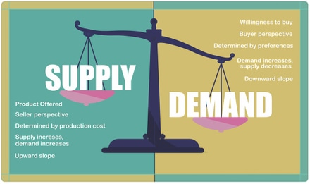 main photo of Supply & Demand Graphic Poster
