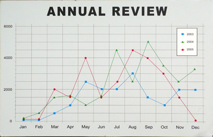 main photo of Cleared Poster, Chart, Annual Review with Green