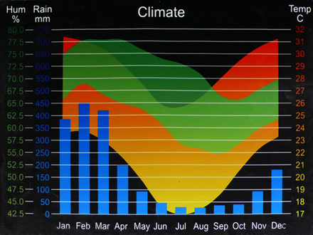 main photo of Unframed Cleared Poster; Climate Graph